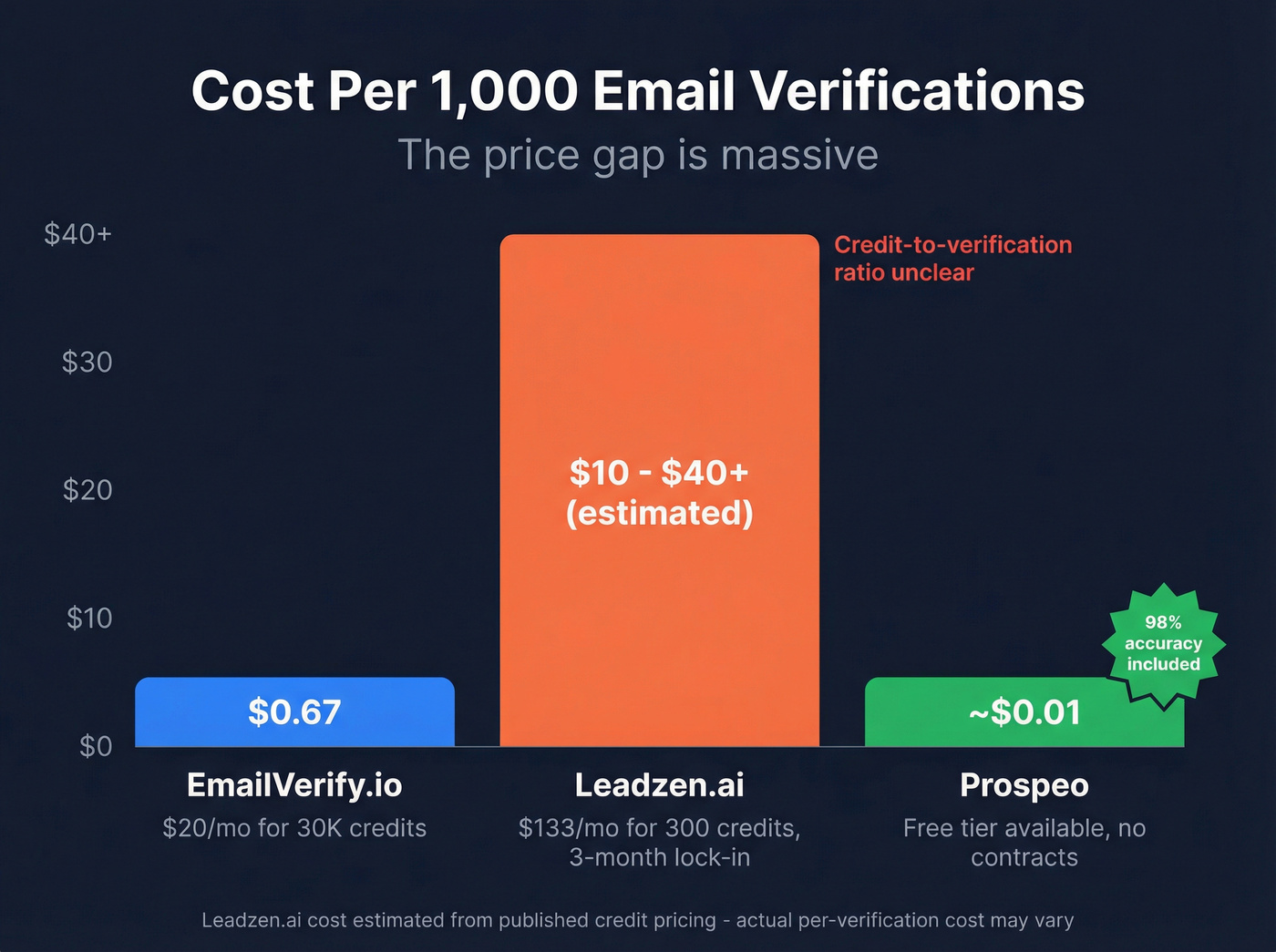 Pricing comparison chart for EmailVerify.io vs Leadzen.ai vs Prospeo