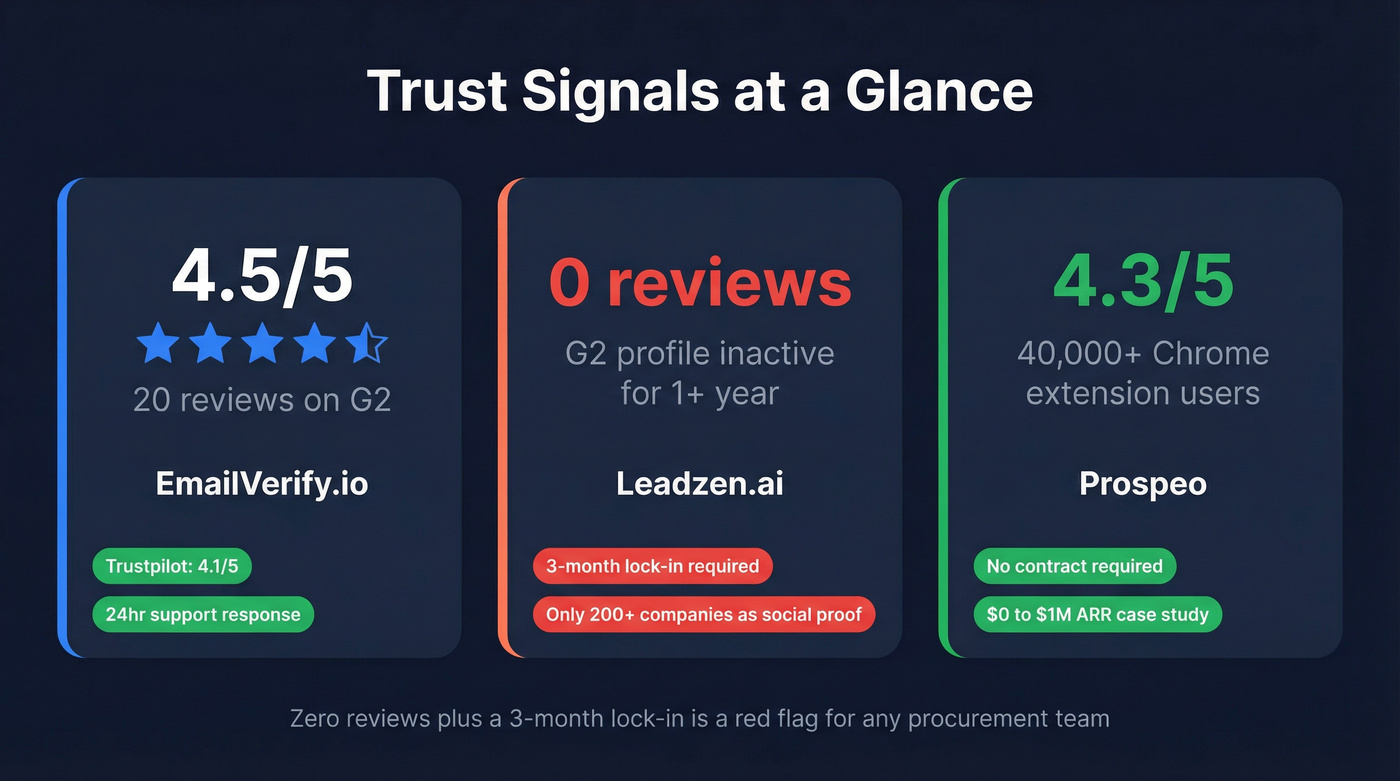 Trust signals comparison showing reviews and credibility metrics