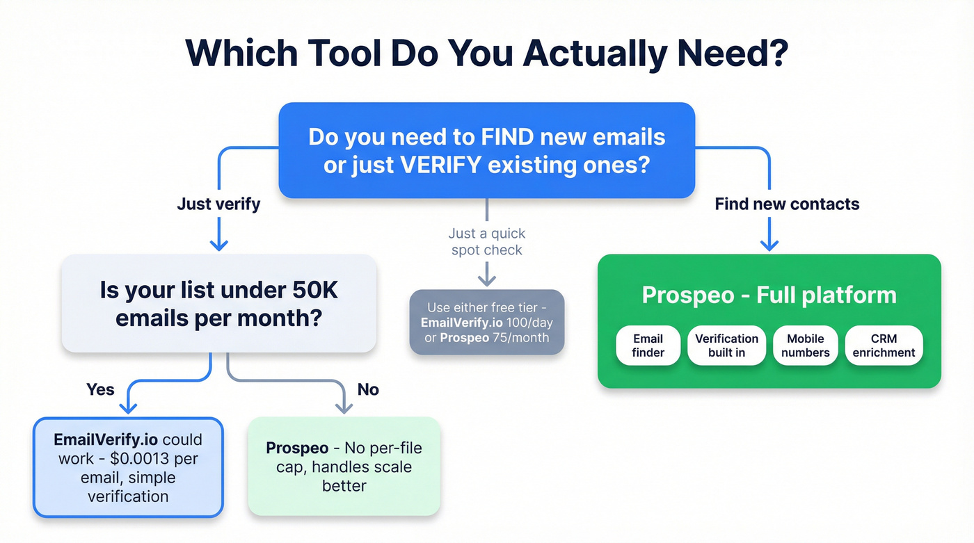 Decision flowchart for choosing EmailVerify.io or Prospeo