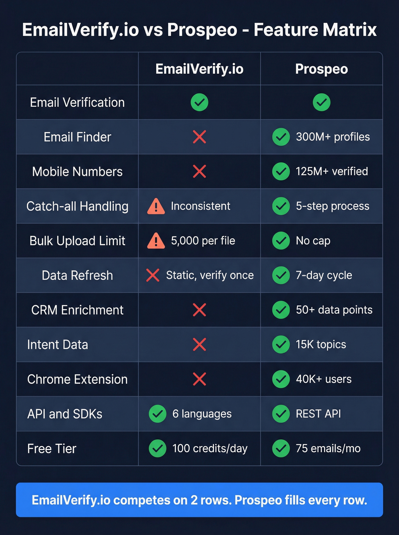 Feature matrix comparing EmailVerify.io and Prospeo capabilities