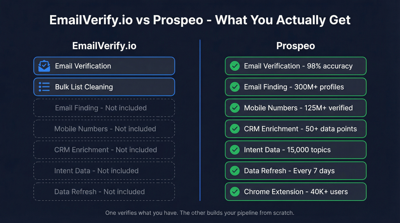 EmailVerify.io vs Prospeo head-to-head scope comparison