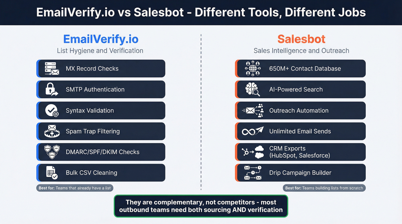EmailVerify.io vs Salesbot core function comparison diagram