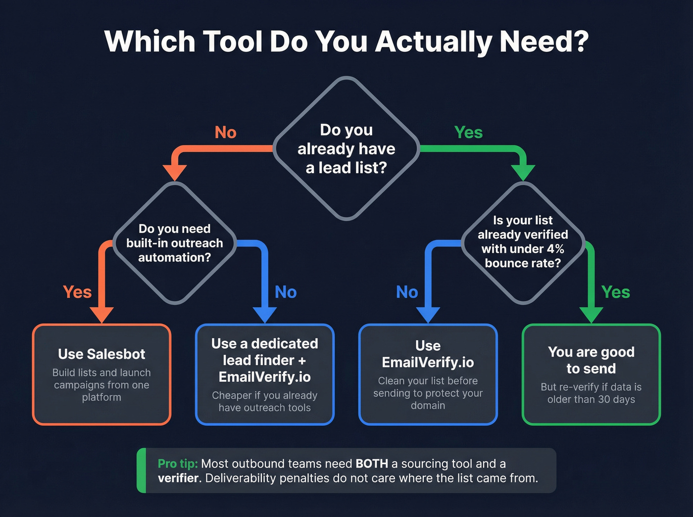 Decision flowchart for choosing EmailVerify.io or Salesbot