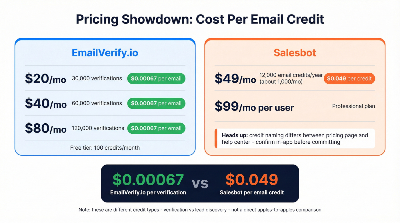 EmailVerify.io vs Salesbot pricing and cost per email comparison