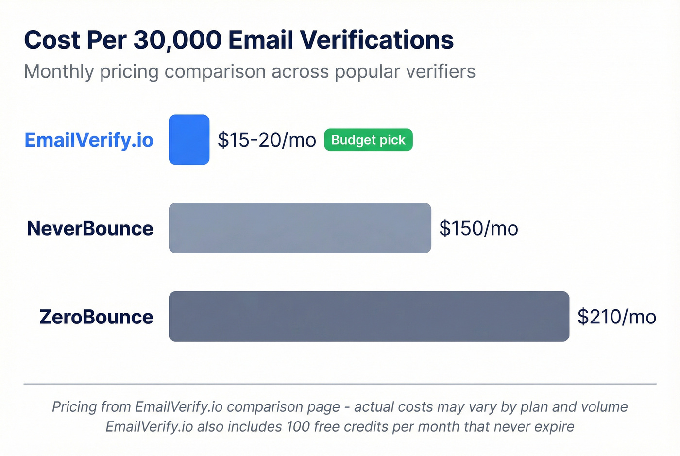 Email verification pricing comparison across providers