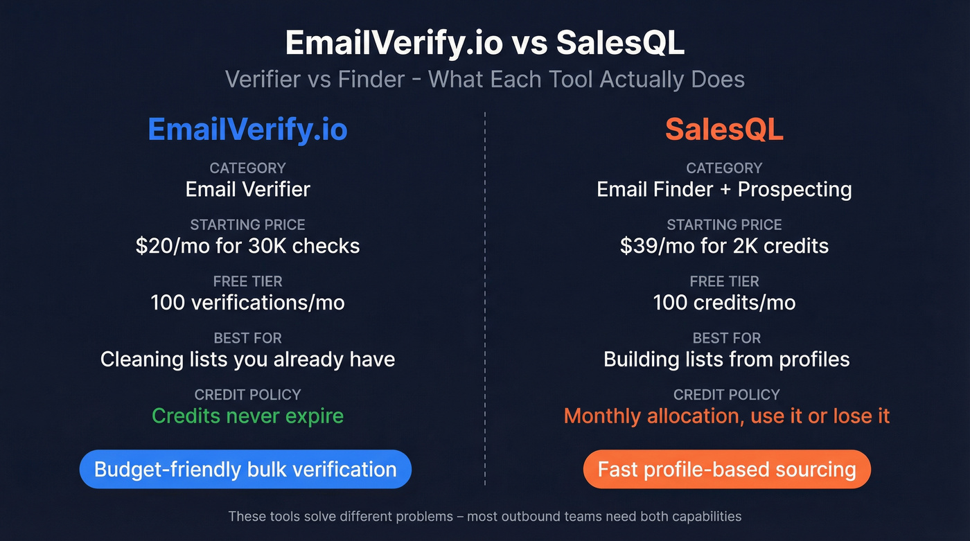 EmailVerify.io vs SalesQL head-to-head comparison diagram