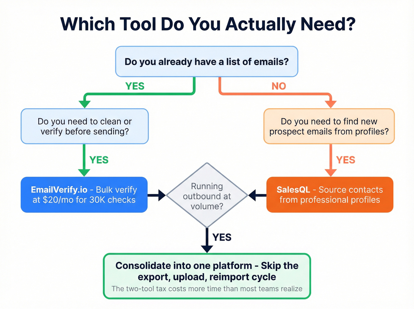 Decision flowchart for choosing EmailVerify.io, SalesQL, or both