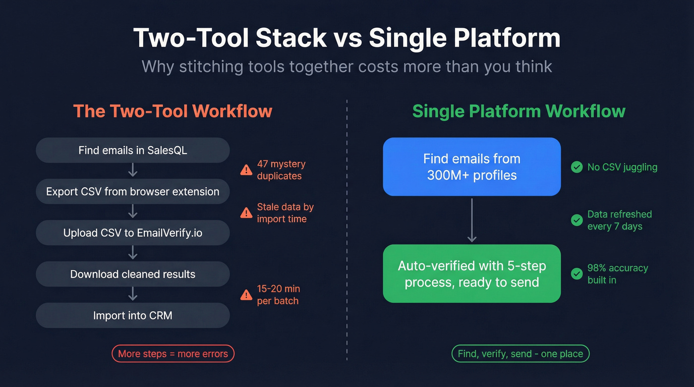 Two-tool workflow vs single platform workflow comparison