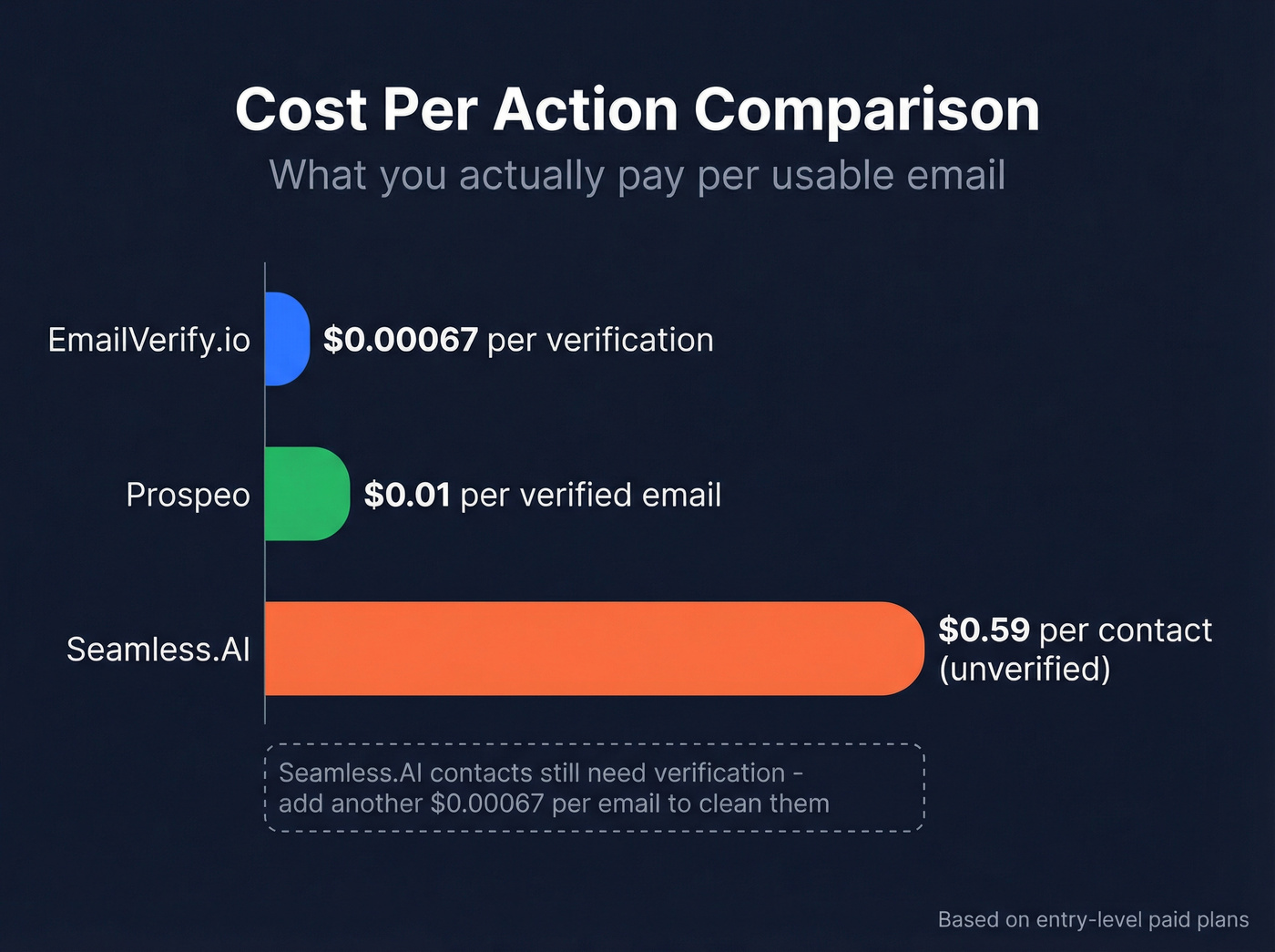 Cost per action comparison across EmailVerify.io, Seamless.AI, and Prospeo