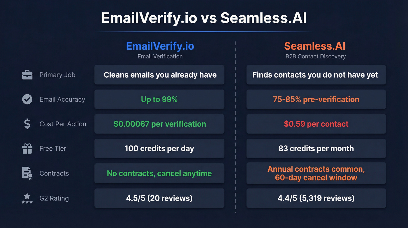 EmailVerify.io vs Seamless.AI head-to-head comparison diagram