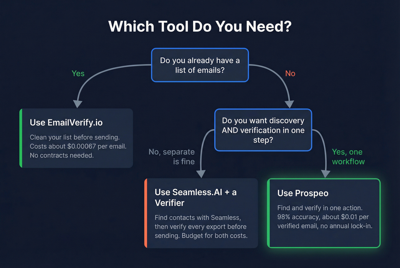 Decision flowchart for choosing between EmailVerify.io and Seamless.AI