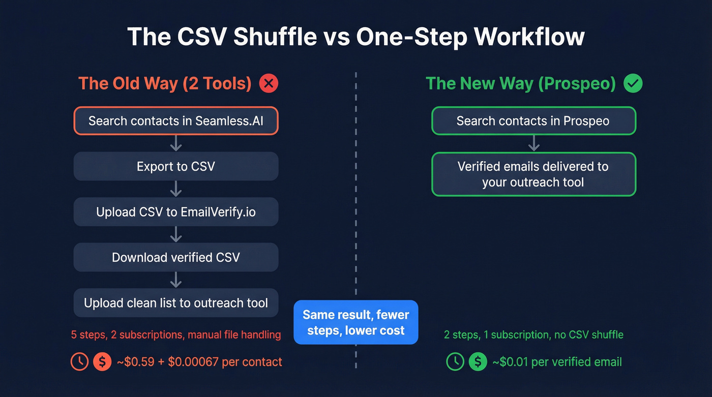 Workflow comparison showing two-tool CSV shuffle vs single Prospeo workflow