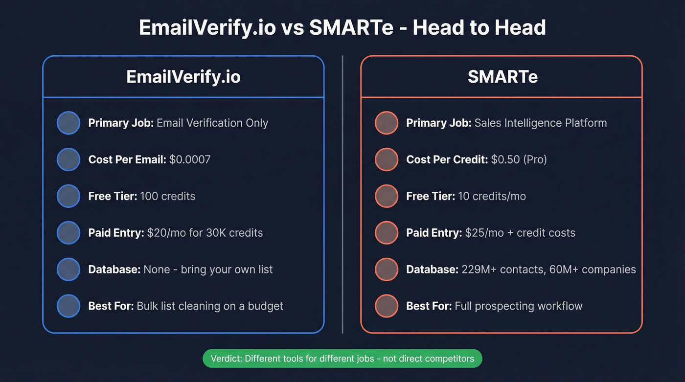 EmailVerify.io vs SMARTe head-to-head feature comparison diagram