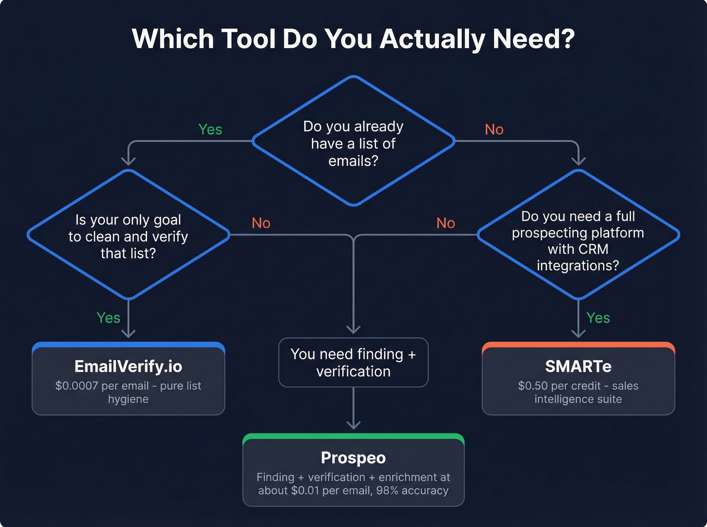 Decision flowchart for choosing the right email tool