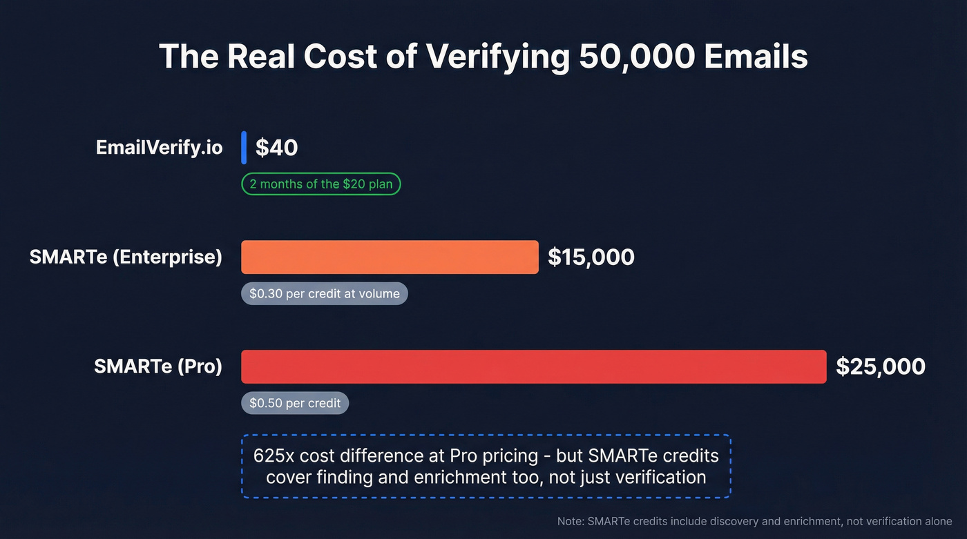 Cost comparison for verifying 50000 emails across tools
