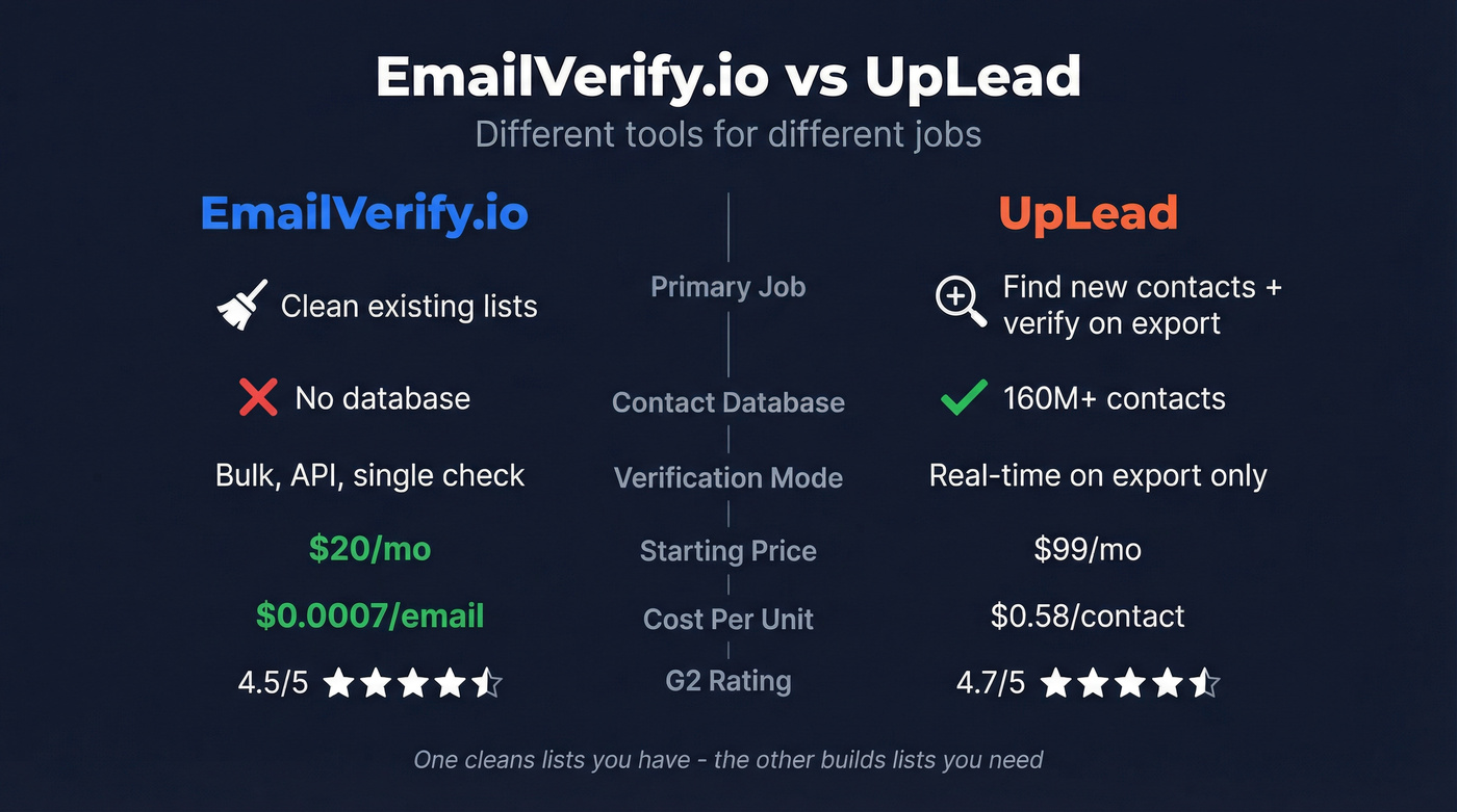 EmailVerify.io vs UpLead head-to-head feature comparison