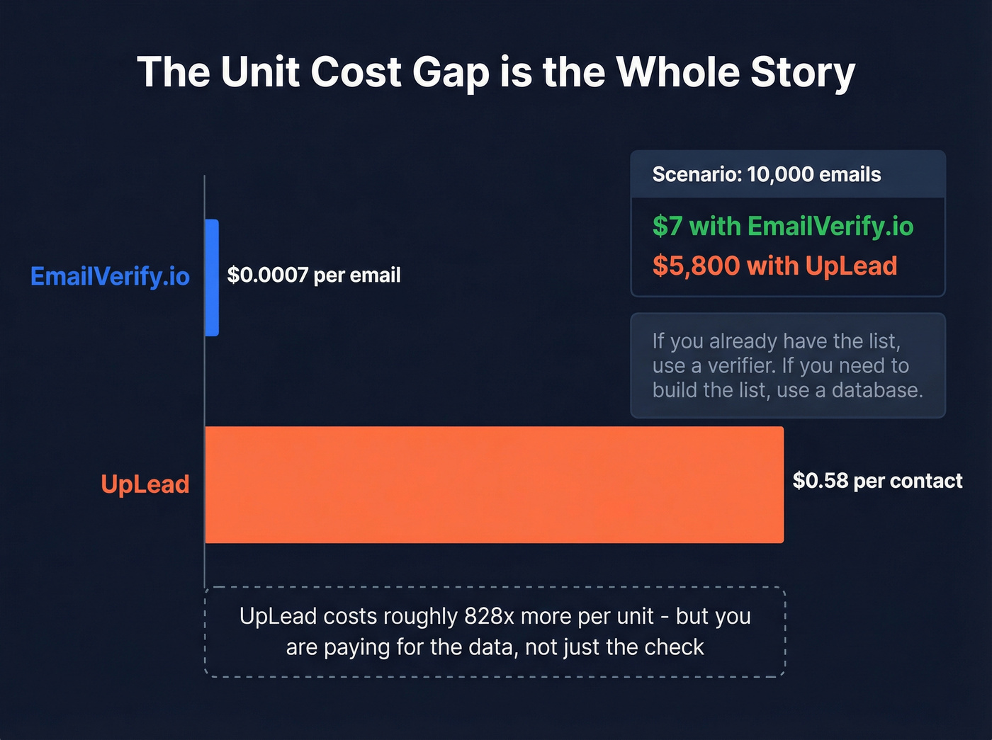 Unit cost comparison showing massive pricing gap between tools