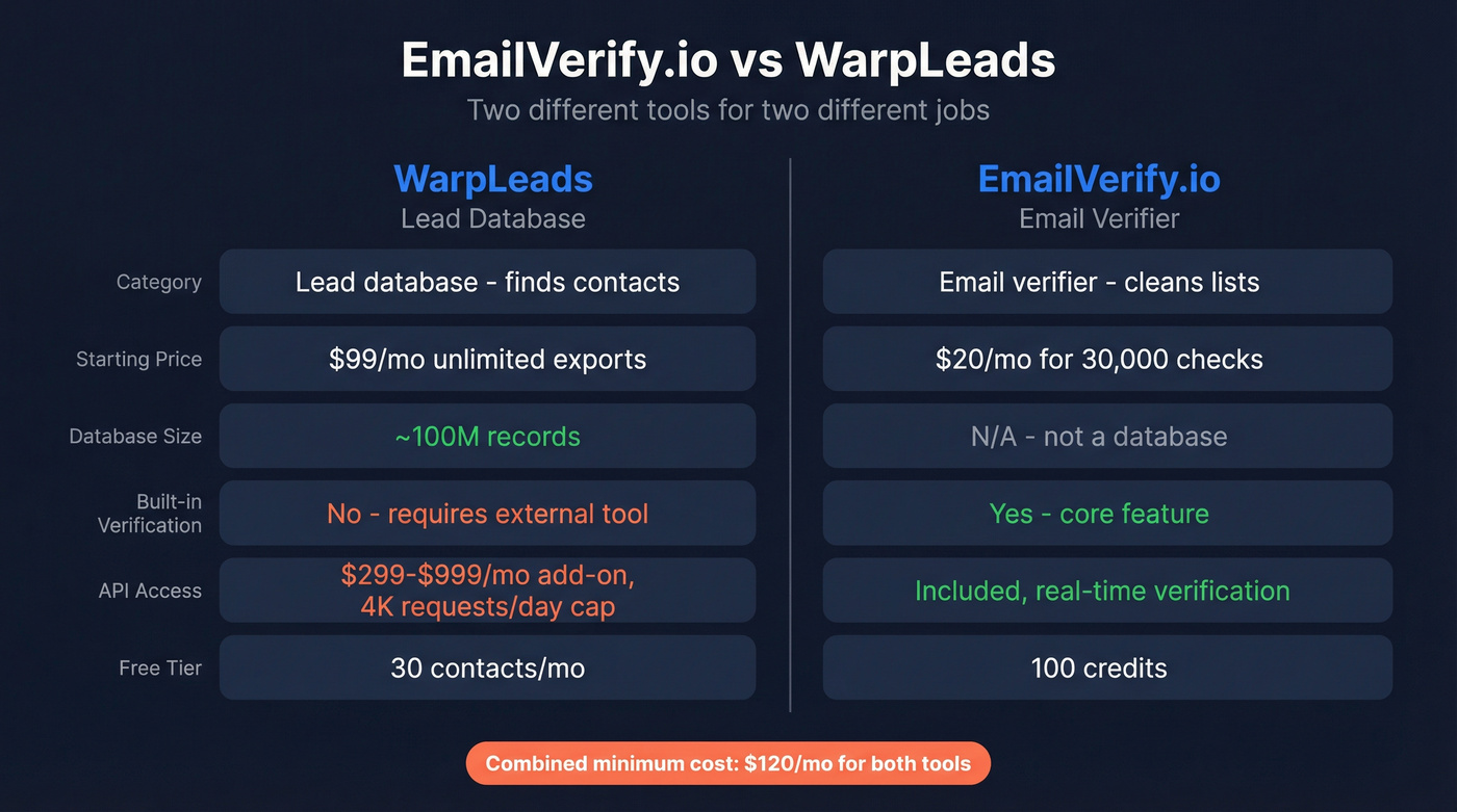 EmailVerify.io vs WarpLeads head-to-head feature comparison