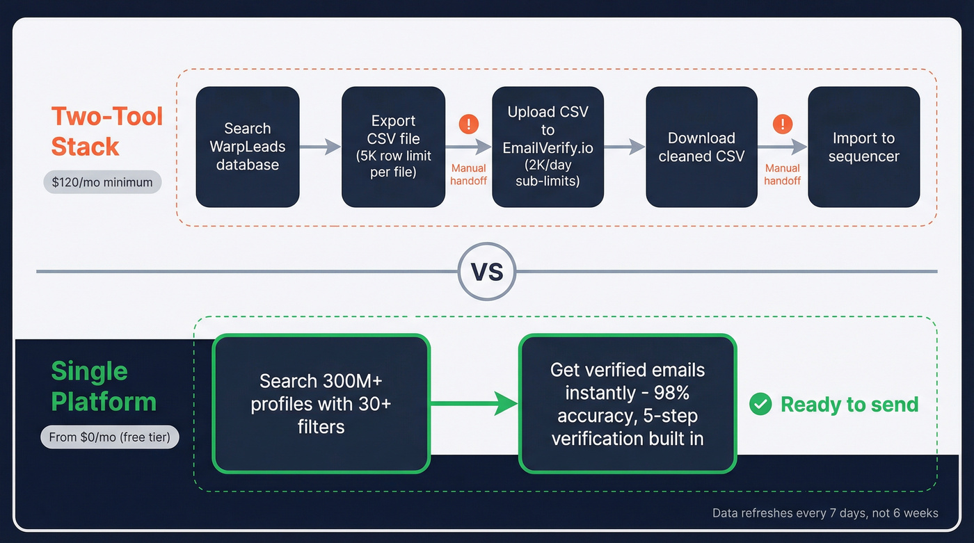 Two-tool CSV workflow vs single platform workflow comparison