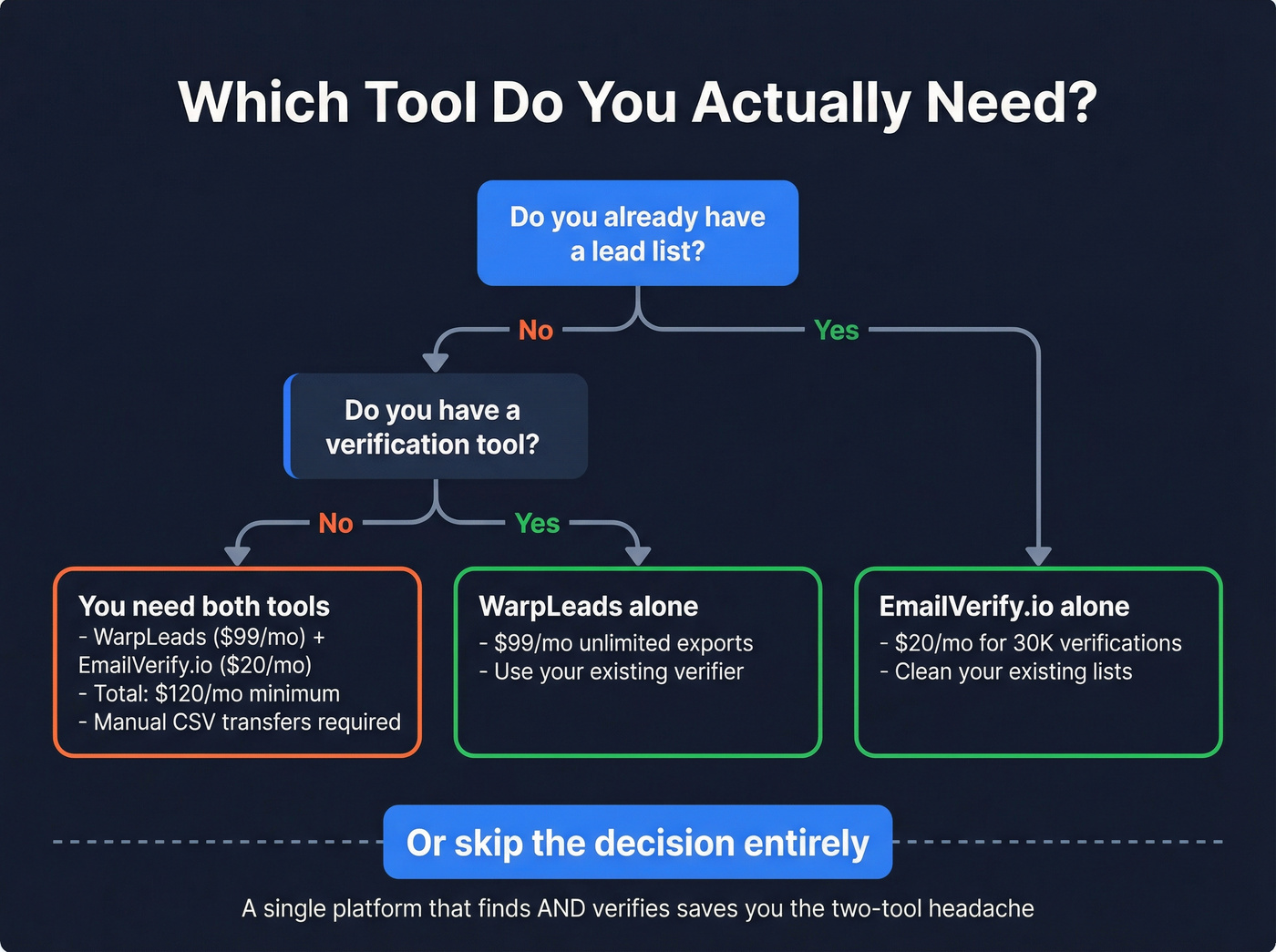 Decision flow chart for choosing WarpLeads, EmailVerify.io, or both