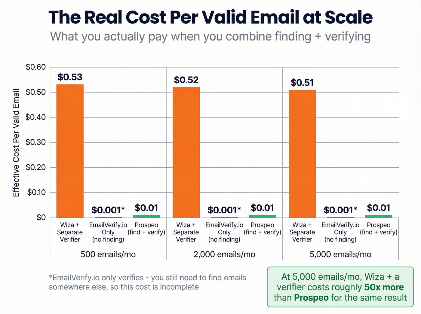Cost per email comparison across volume tiers