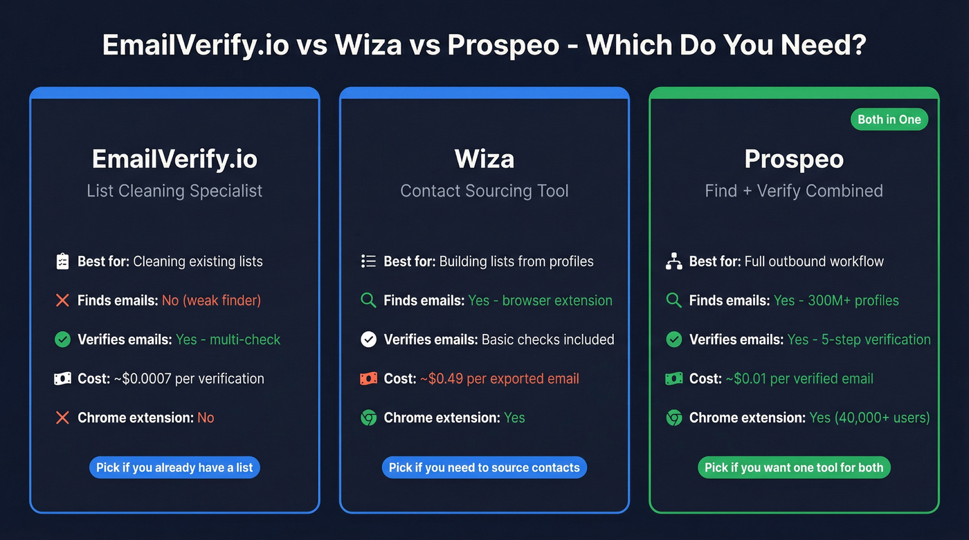 EmailVerify.io vs Wiza vs Prospeo head-to-head comparison