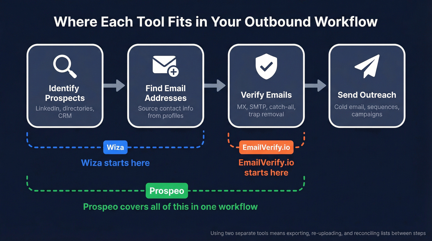 Outbound workflow showing where each tool fits
