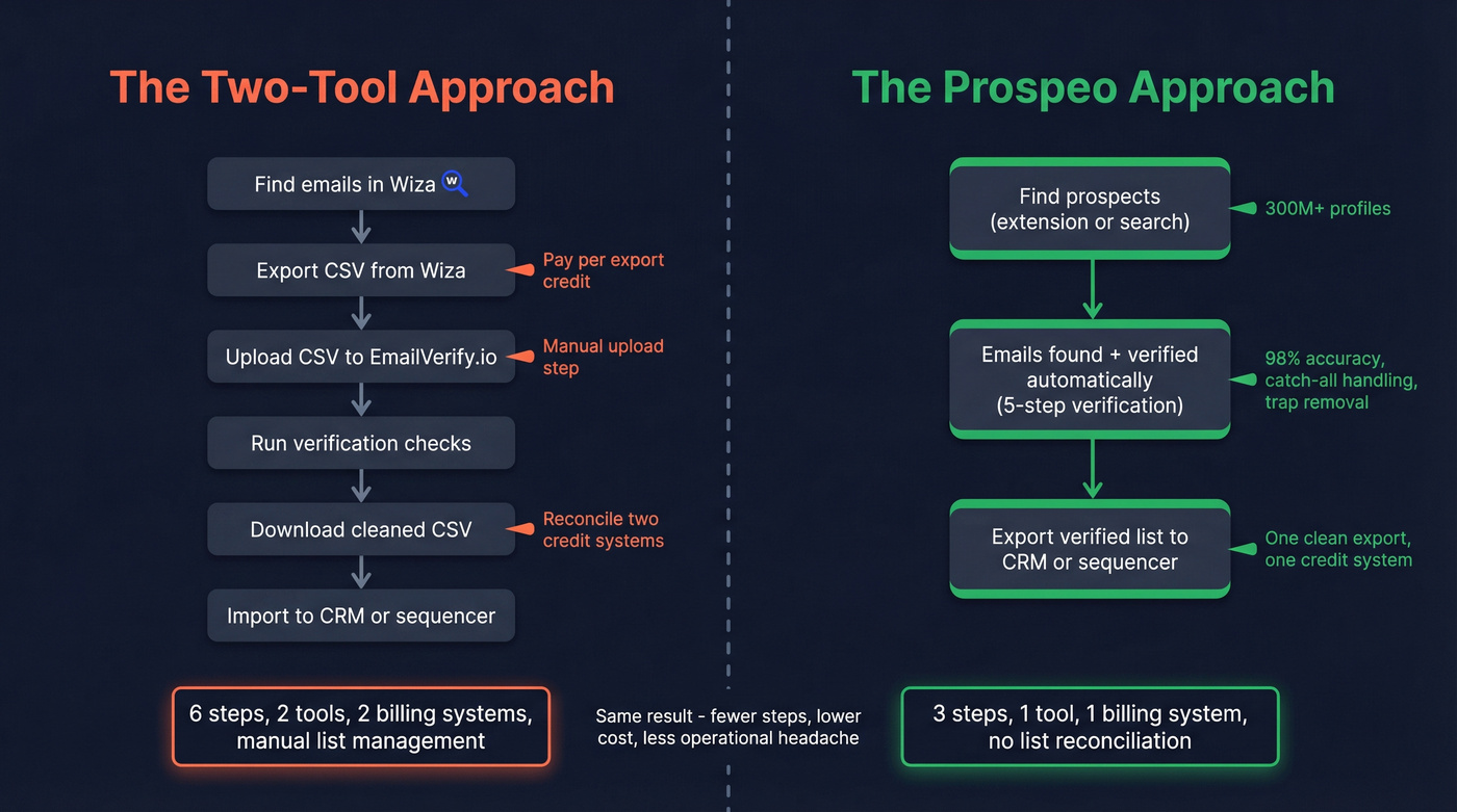 Two-tool workflow vs single Prospeo workflow diagram