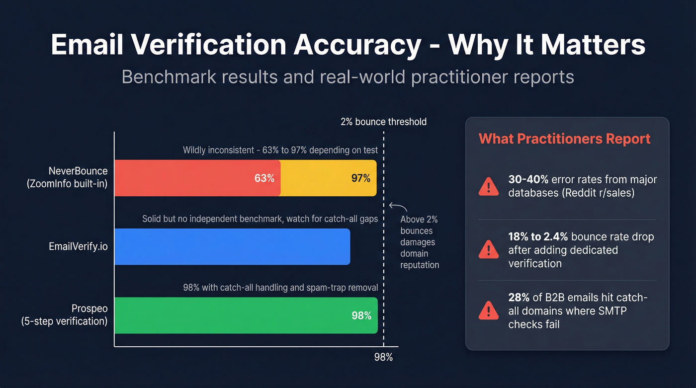 Email verification accuracy benchmark comparison across tools