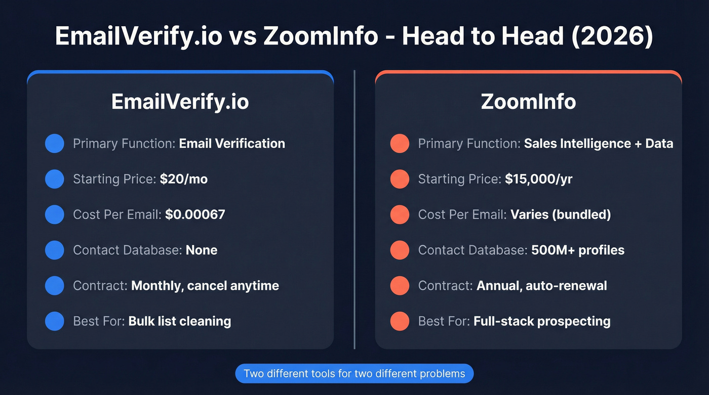 EmailVerify.io vs ZoomInfo head-to-head feature and pricing comparison