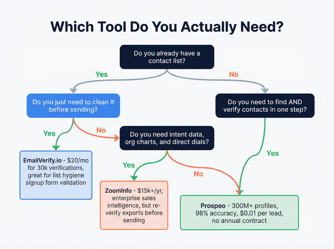 Decision flowchart for choosing EmailVerify.io, ZoomInfo, or Prospeo