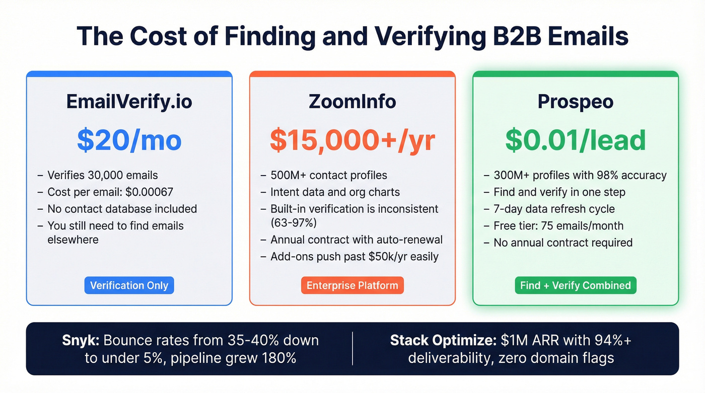 Prospeo cost and results comparison versus EmailVerify.io and ZoomInfo