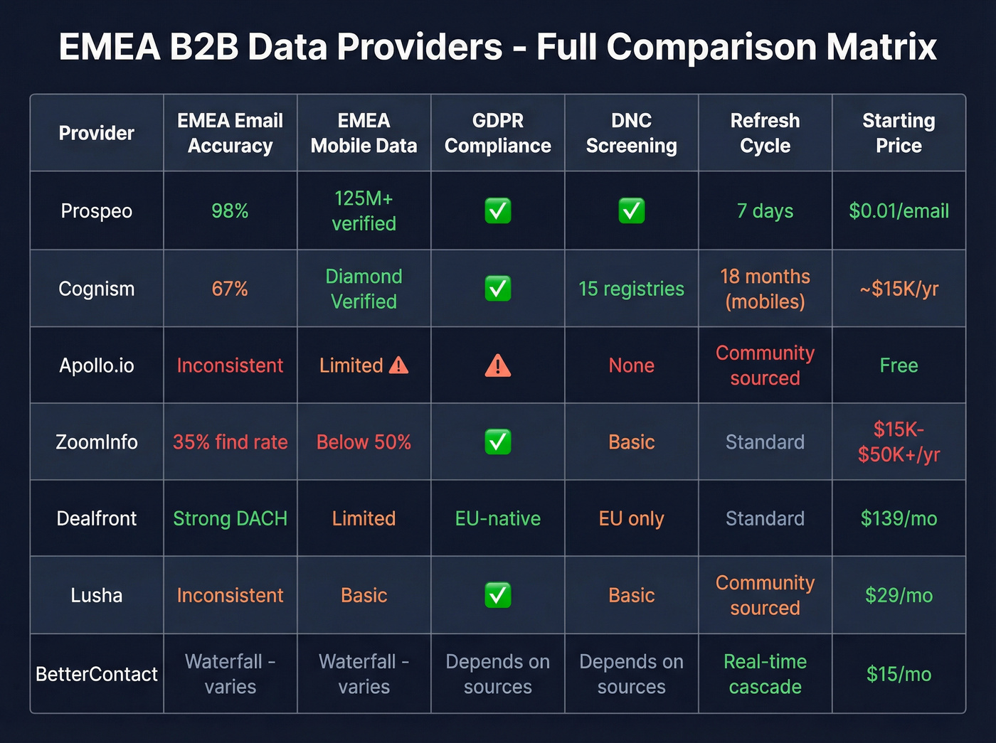 Feature matrix comparing all EMEA data providers