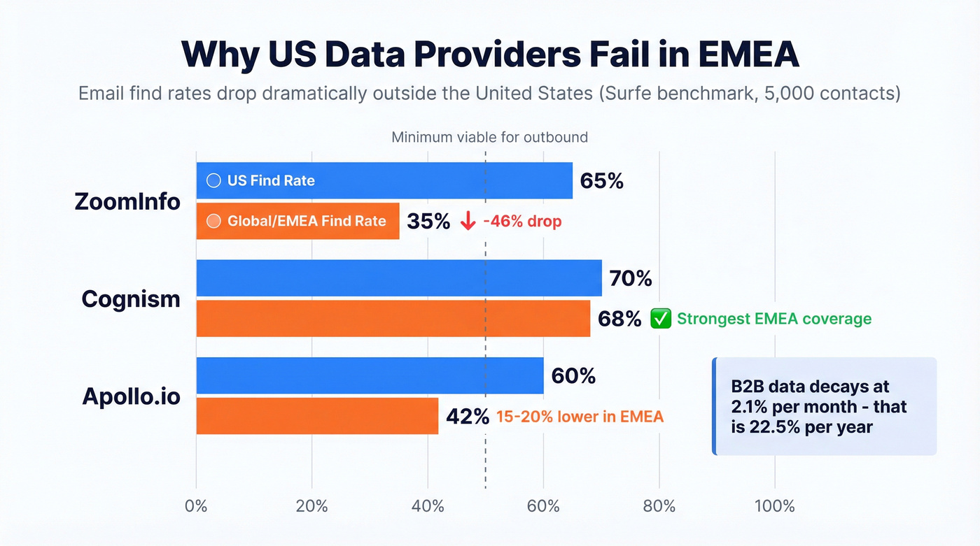 Email find rate comparison US vs EMEA across providers