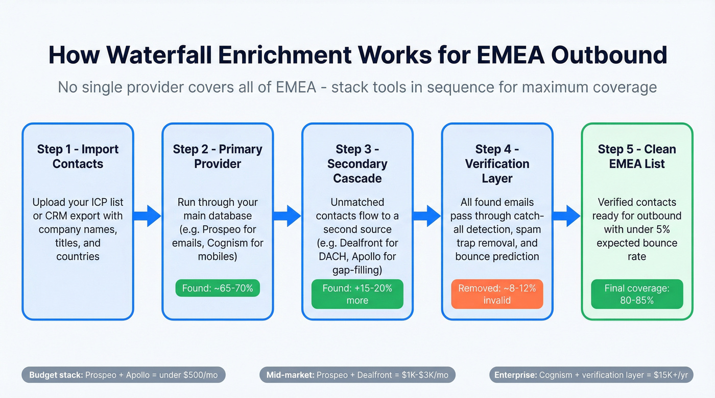 Waterfall enrichment flow for EMEA data stacking