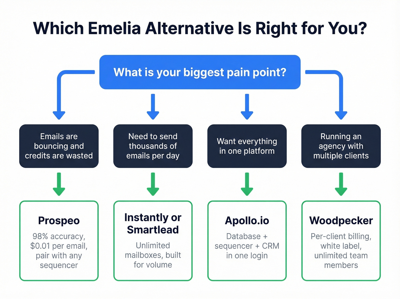 Decision flowchart for choosing the right Emelia alternative