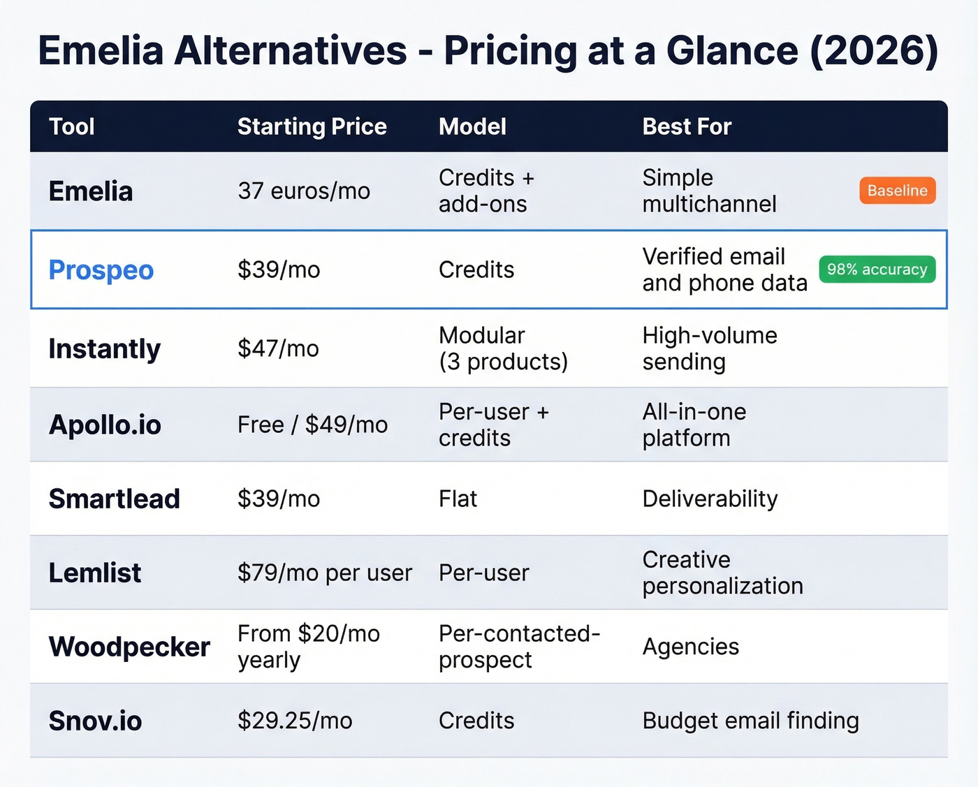 Emelia alternatives pricing comparison grid with all seven tools