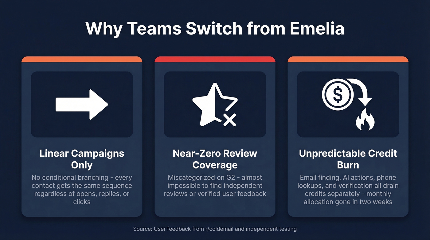 Three key reasons teams switch from Emelia visualized