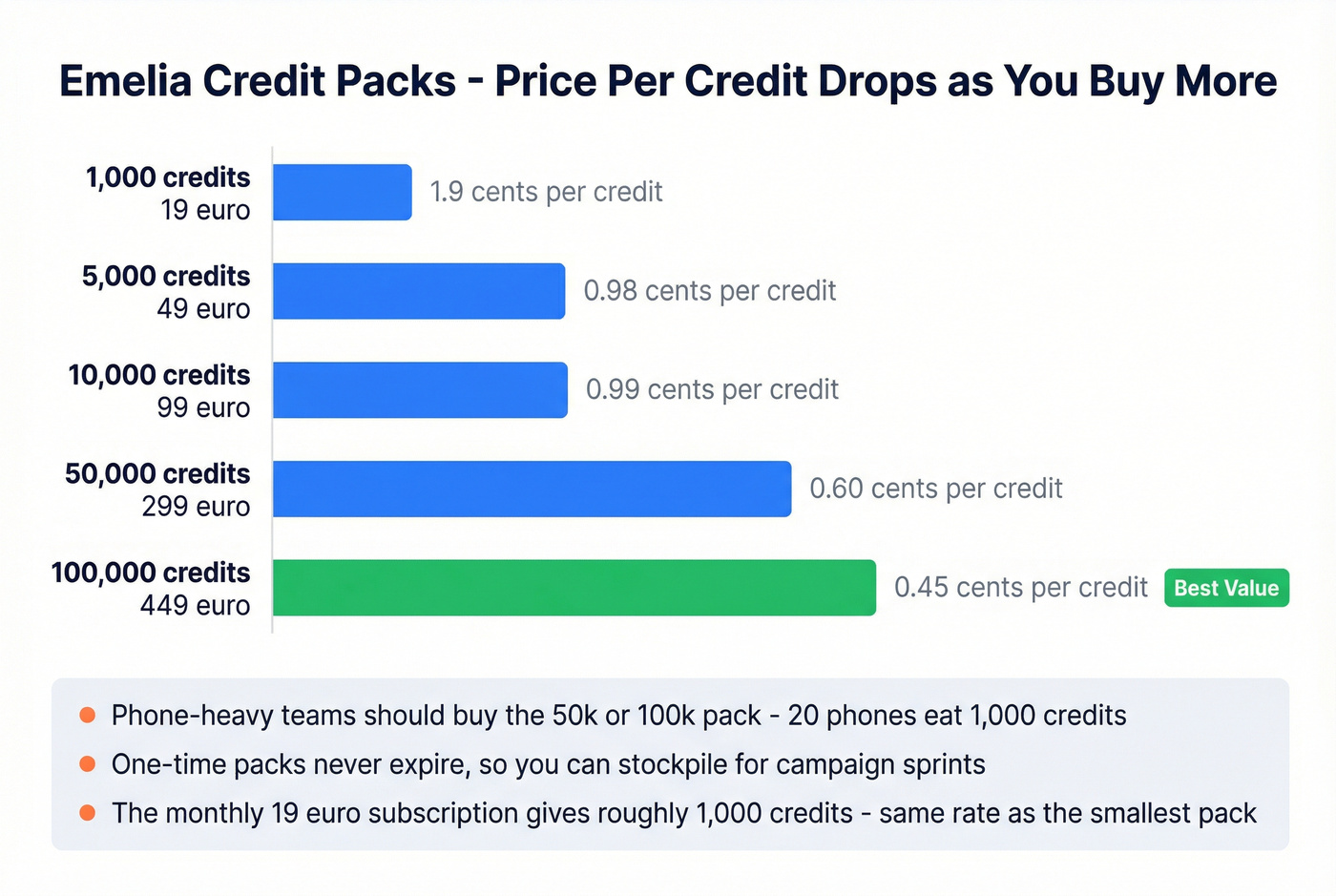 Emelia credit packs cost per credit comparison