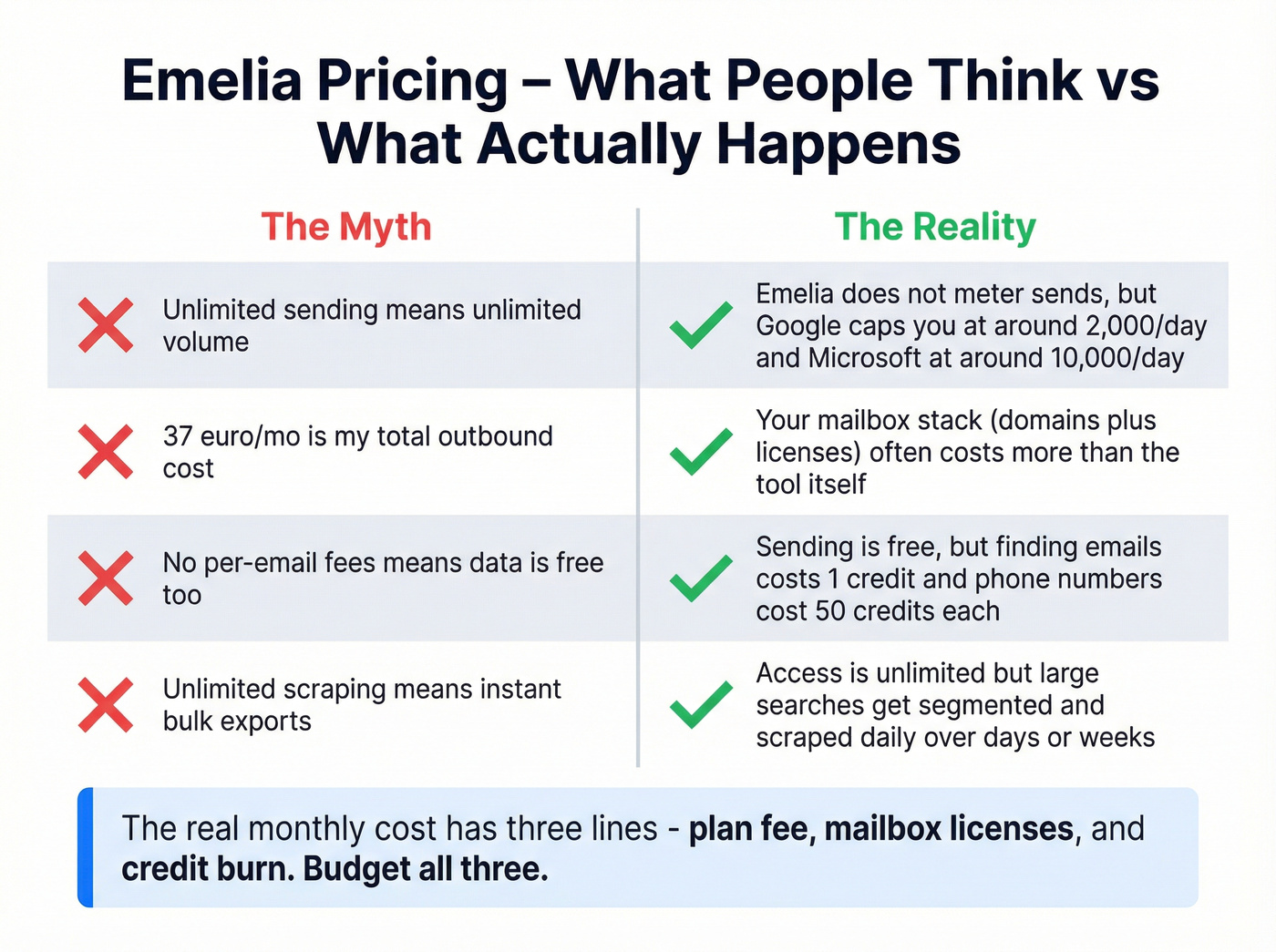Emelia unlimited sending myths versus reality