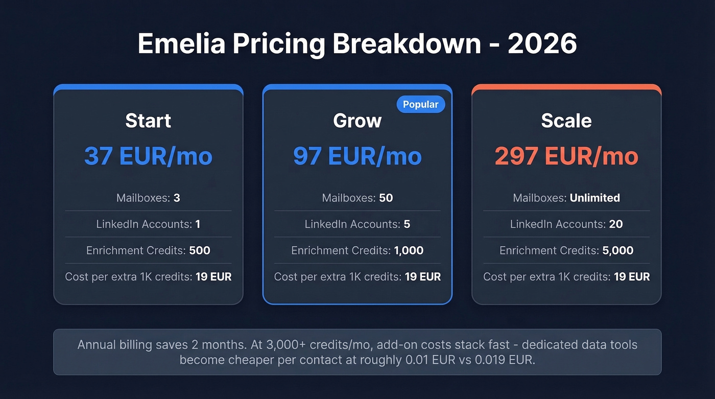 Emelia 2026 pricing tiers visual comparison