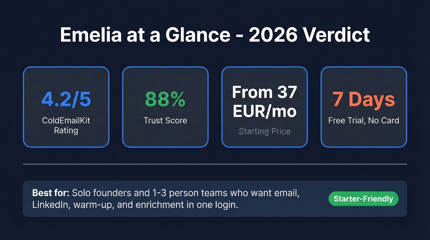 Emelia key stats and verdict summary card