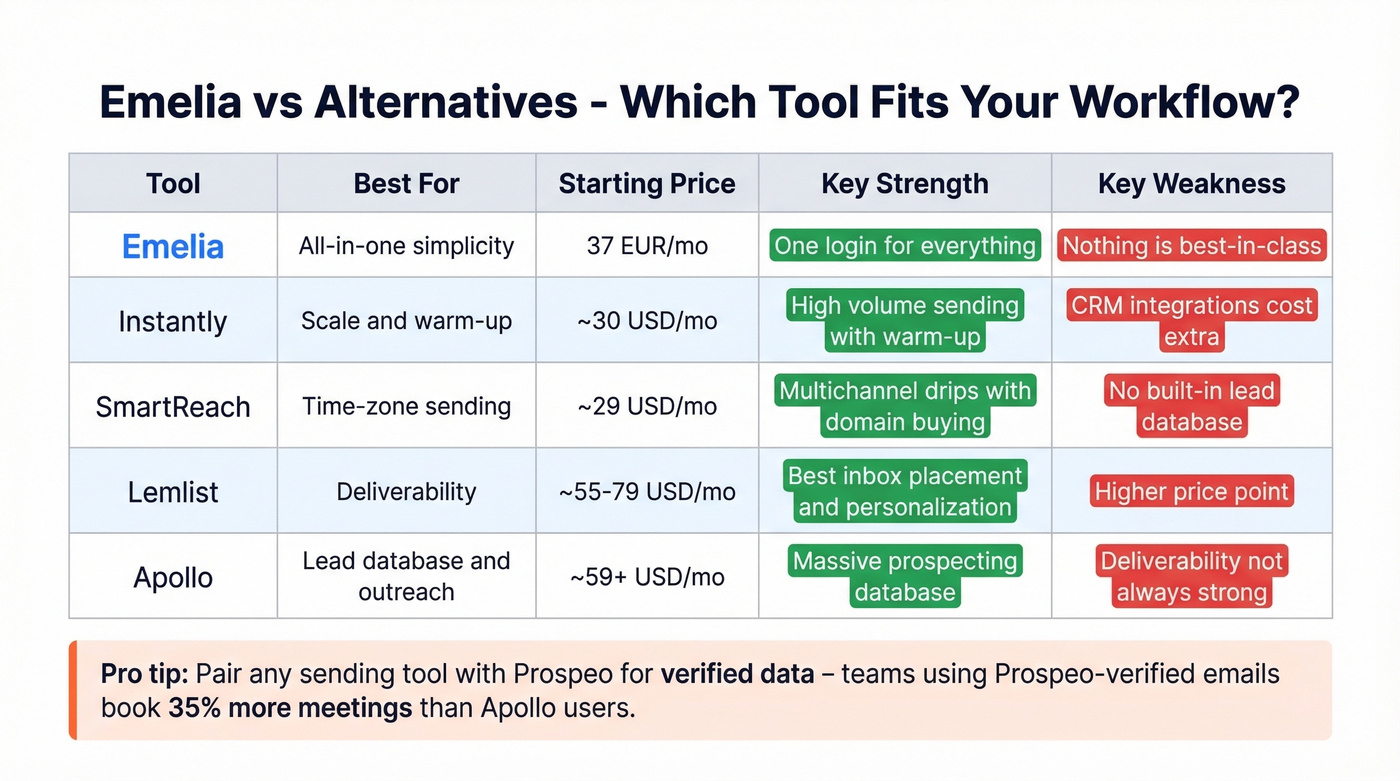 Emelia vs alternatives feature comparison matrix