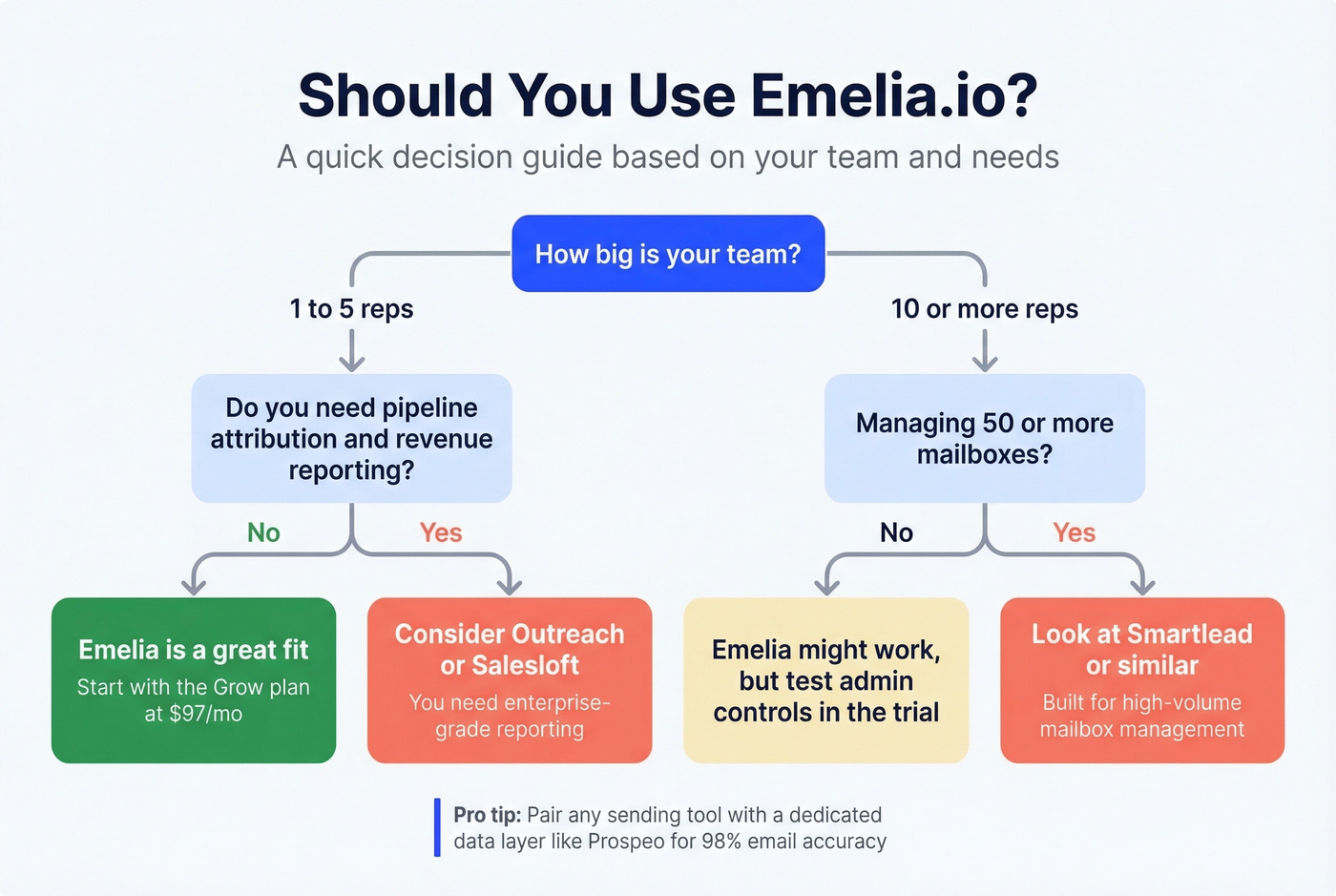 Emelia decision flowchart for buy or skip