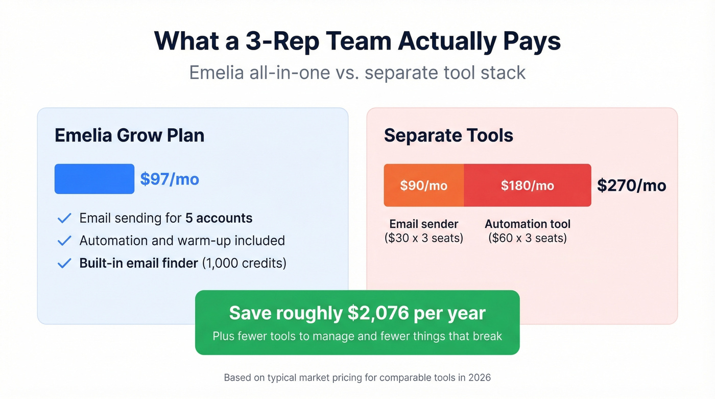 Emelia cost savings versus separate tool stack