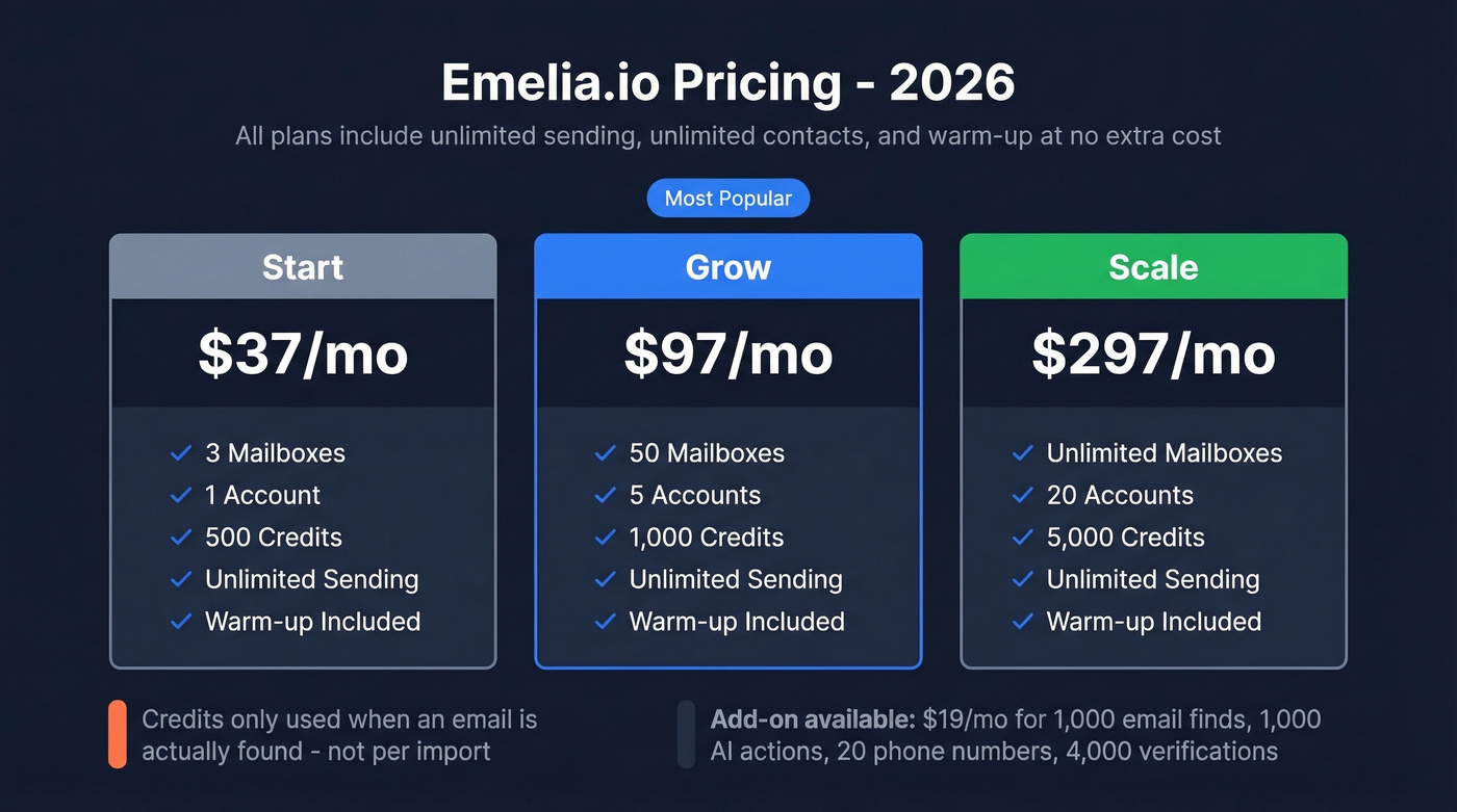Emelia.io 2026 pricing tiers comparison breakdown