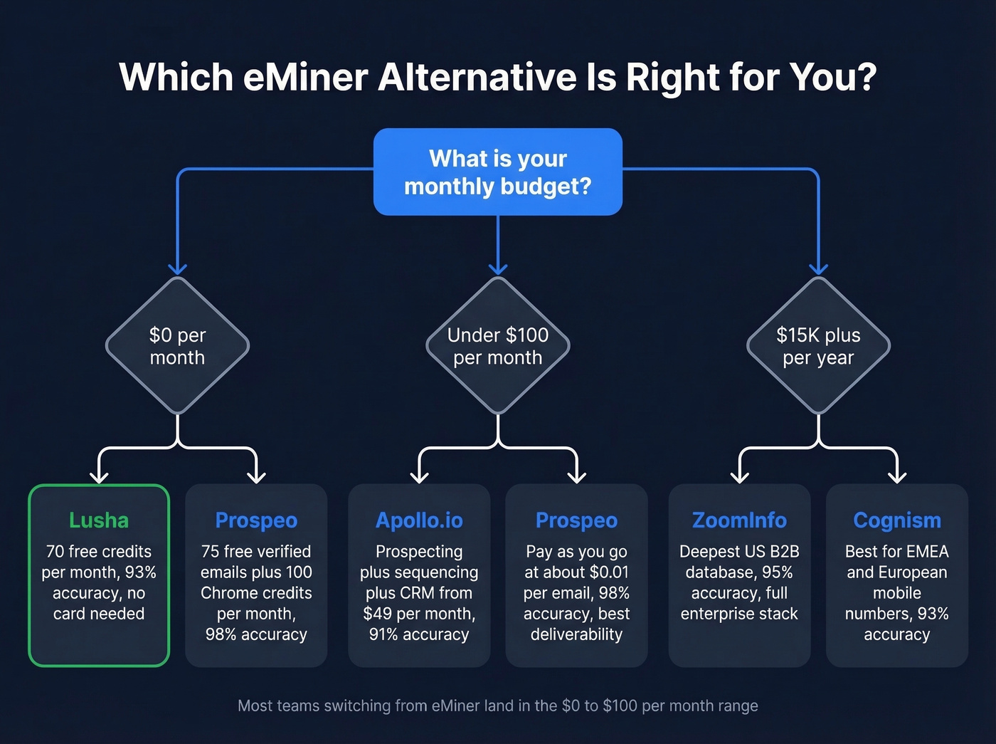 Decision tree for choosing the right eMiner alternative
