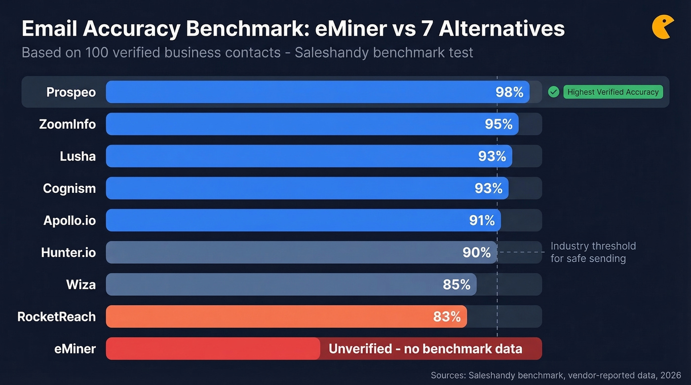 Email accuracy benchmark comparison of eMiner alternatives