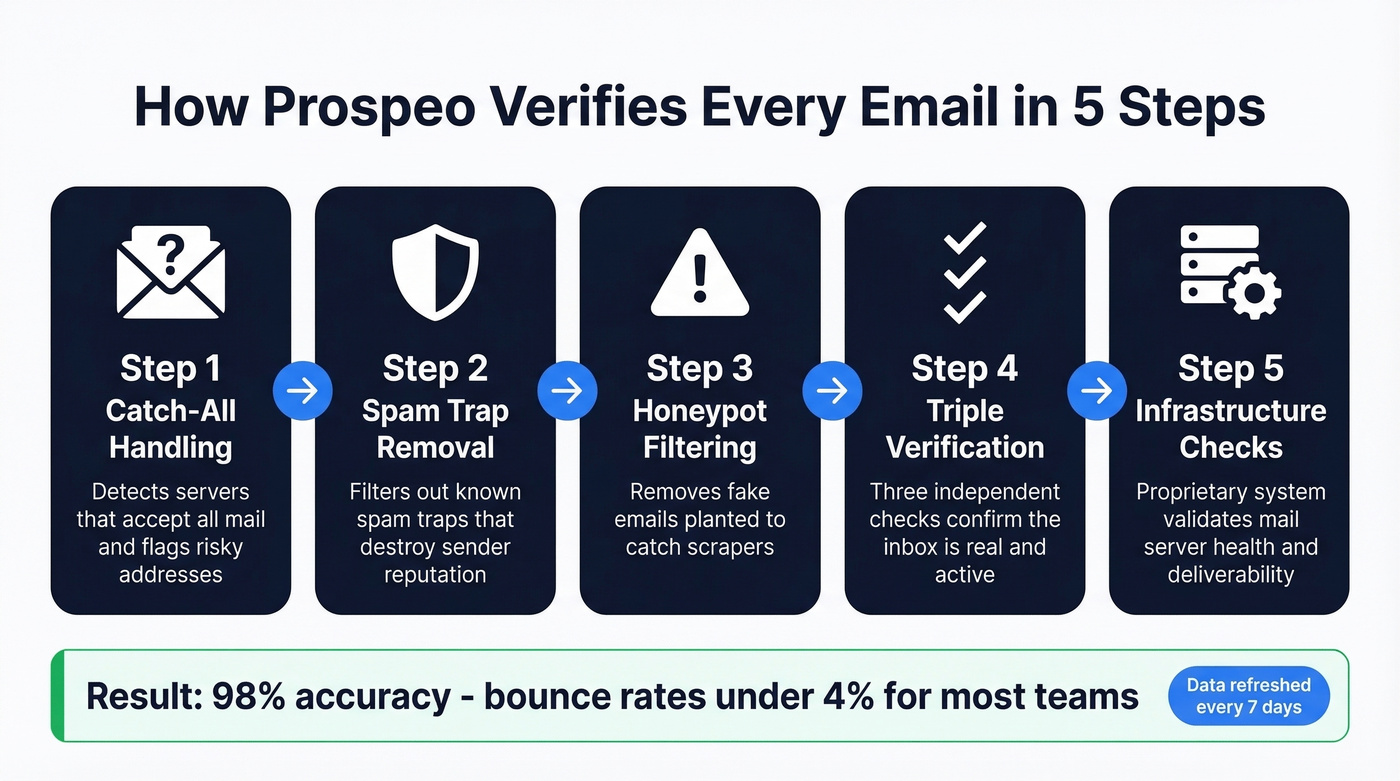 Prospeo 5-step email verification process flow