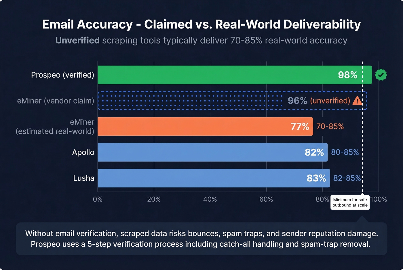 Email accuracy comparison bar chart eMiner vs alternatives